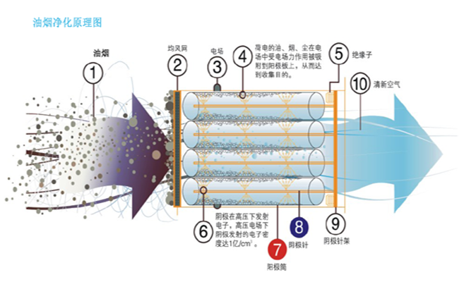 油烟净化原理图.png