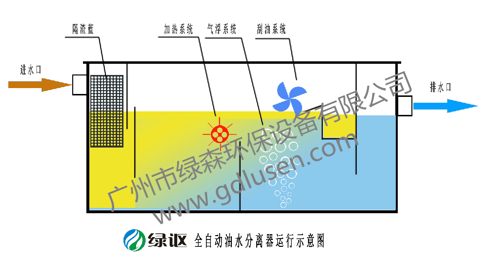 自动油水分离器