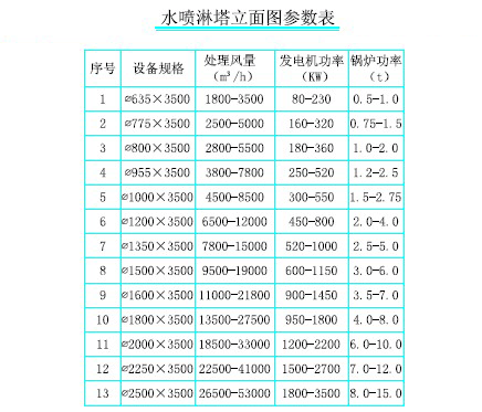 水喷淋塔参数表