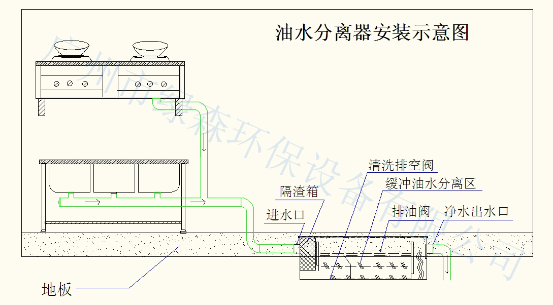 油水分离器示意图